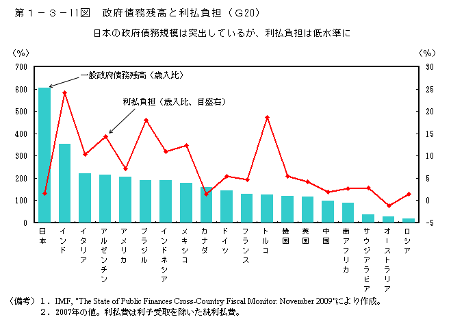 第1-3- 11 図 政府債務残高と利払負担(G20)