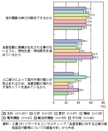 第 2 3 4図 円安方向に推移する中でも海外生産設備投資計画を拡充または変更しない理由 複数回答 上位3つ 白書 審議会データベース検索結果一覧