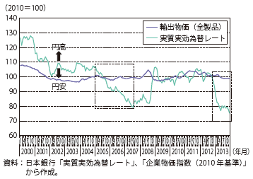 第Ⅰ-2-3-5図　実質実効為替レートと輸出物価（全製品・契約通貨ベース）の動き