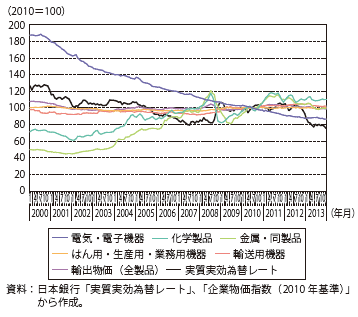 第Ⅰ-2-3-6図　実質実効為替レートと輸出物価（品目別・契約通貨ベース）の動き