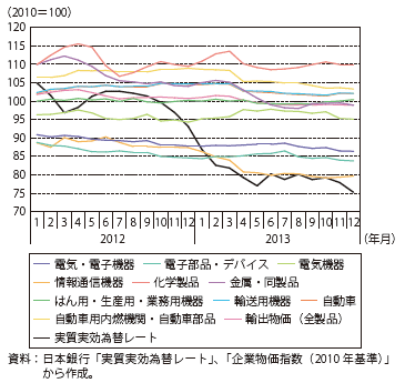 第Ⅰ-2-3-7図　実質実効為替レートと輸出物価（品目別・契約通貨ベース）の動き（2012年～2013年）