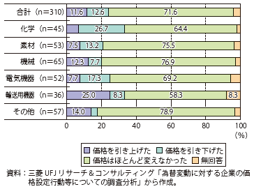 第Ⅰ-2-3-8図　主要輸出製品の契約通貨建て輸出価格の改定（2008年半ばから2010年末（為替は円高方向に推移））