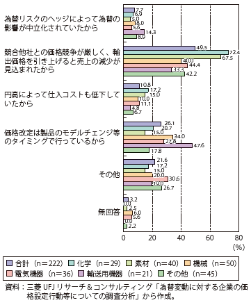 第Ⅰ-2-3-9図　輸出価格の改定を行わなかった理由（2008年半ばから2010年末（為替は円高方向に推移））