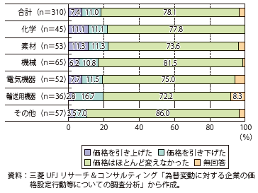 第Ⅰ-2-3-10図　主要輸出製品の契約通貨建て輸出価格の改定（2012年11月以降（為替は円安方向に推移））