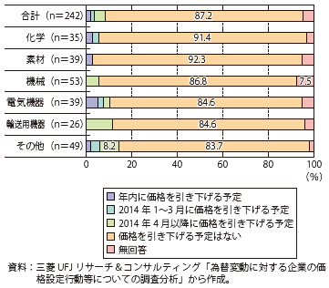 第Ⅰ-2-3-11図　輸出価格の改定を行っていない企業の今後の輸出価格改定方針（2012年11月以降（為替は円安方向に推移））