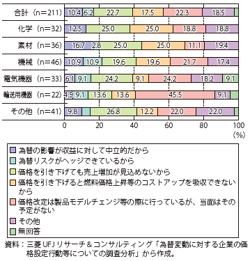 第Ⅰ-2-3-12図　輸出価格の引き下げを行う予定がない理由（2012年11月以降（為替は円安方向に推移））