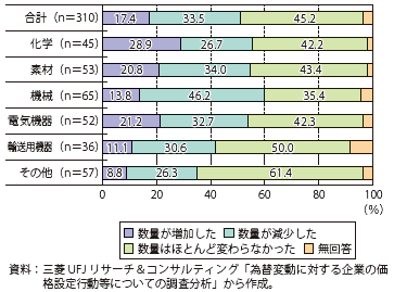 第Ⅰ-2-3-13図　主要輸出製品の輸出数量の変化（2008年半ばから2010年末（為替は円高方向に推移））