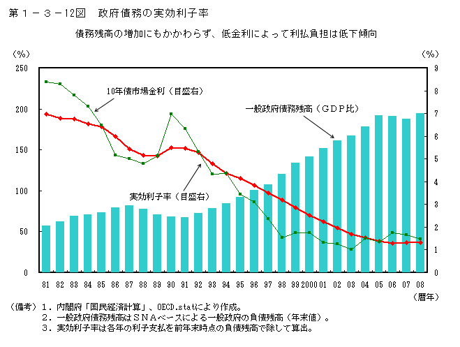 第1-3- 12 図 政府債務の実効利子率