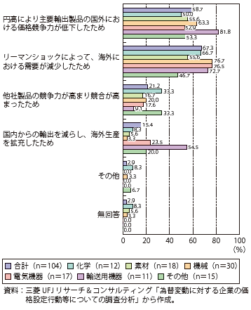 第Ⅰ-2-3-14図　輸出数量減少の理由（2008年半ばから2010年末（為替は円高方向に推移））