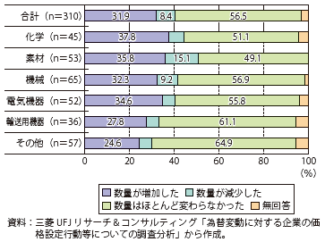 第Ⅰ-2-3-15図　主要輸出製品の輸出数量の変化（2012年11月以降（為替は円安方向に推移））