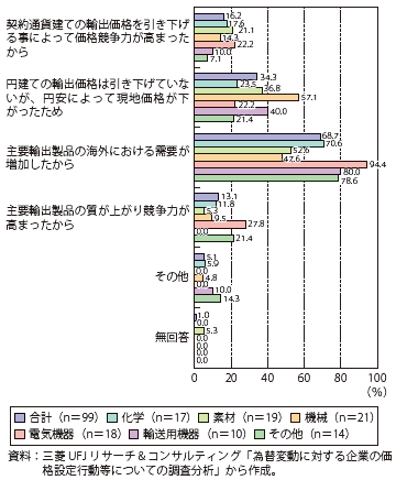 第Ⅰ-2-3-16図　輸出数量増加の理由（2012年11月以降（為替は円安方向に推移））