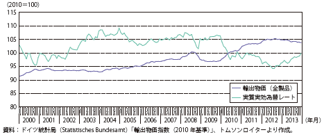 コラム第3-1図　ドイツの実質実効為替レートと輸出物価（全製品・自国通貨ベース）の動き