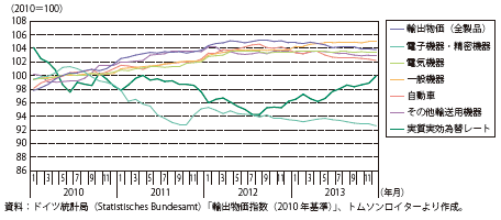 コラム第3-2図　ドイツの実質実効為替レートと輸出物価（品目別・自国通貨ベース）の動き