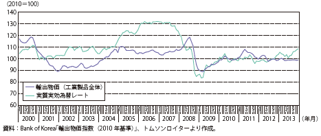 コラム第3-3図　韓国の実質実効為替レートと輸出物価（全製品・契約通貨ベース）の動き