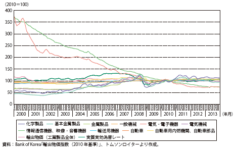 コラム第3-4図　韓国の実質実効為替レートと輸出物価（品目別・契約通貨ベース）の動き