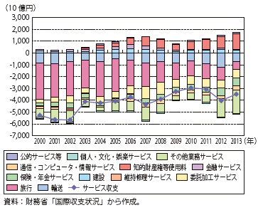 第Ⅰ-2-4-1図　サービス収支の推移（2000年～2013年）