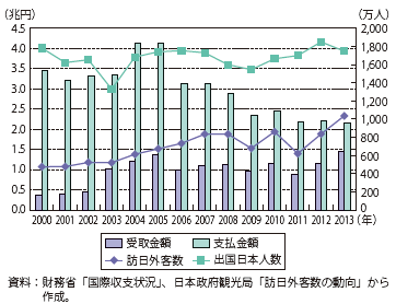 第Ⅰ-2-4-2図　旅行収支、訪日外客数、出国日本人数の推移（2000年～2013年）