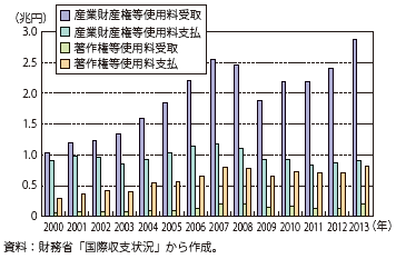 第Ⅰ-2-4-3図　産業財産権等使用料・著作権等使用料（受取・支払）の推移（2000年～2013年）