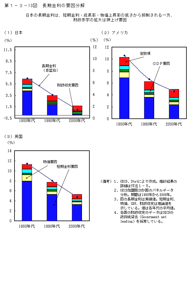 第1-3- 13 図 長期金利の要因分解