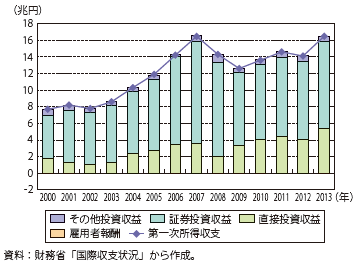 第Ⅰ-2-5-1図　第一次所得収支の推移（2000年～2013年）