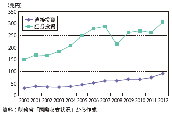 第Ⅰ-2-5-2図　対外投資残高の推移（2000年～2012年）