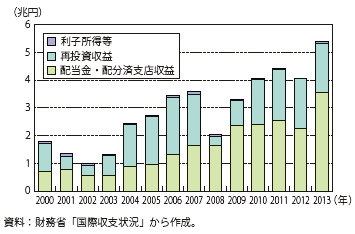 第Ⅰ-2-5-3図　直接投資収益の推移（2000年～2013年）