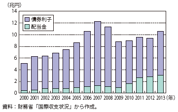 第Ⅰ-2-5-4図　証券投資収益の推移（2000年～2013年）