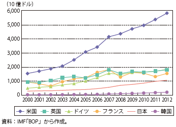 第Ⅰ-2-5-5図　各国の対外直接投資残高の推移