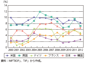 第Ⅰ-2-5-7図　各国の対外直接投資収益率の推移