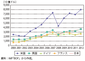 第Ⅰ-2-5-8図　各国の対外証券投資残高の推移