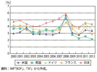 第Ⅰ-2-5-9図　各国の対外証券投資収益率の推移