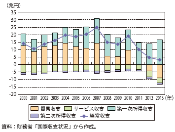 第Ⅰ-2-6-1図　経常収支の推移（2000年～2013年）