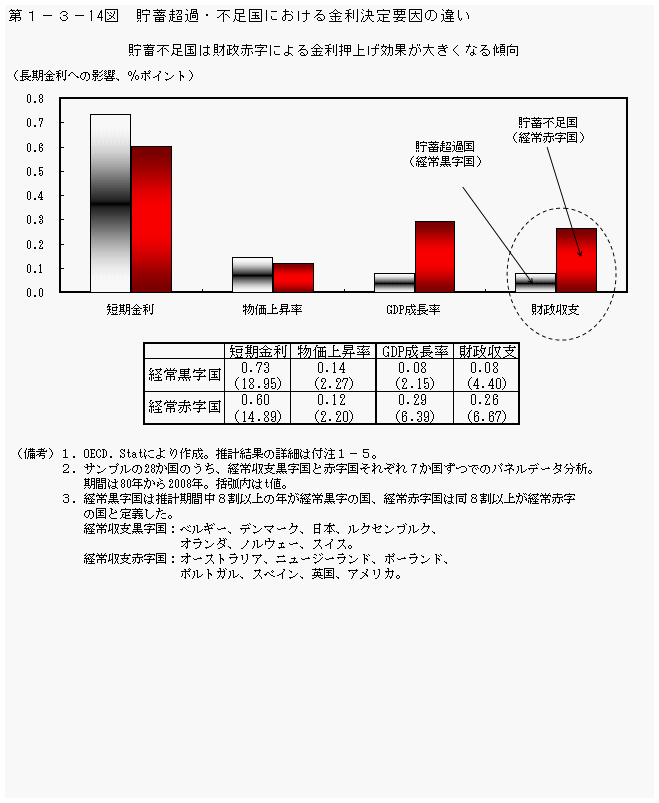 第1-3- 14 図 貯蓄超過・不足国における金利決定要因の違い