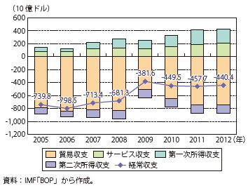 第Ⅰ-2-6-2図　米国の経常収支の推移