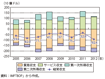 第Ⅰ-2-6-3図　英国の経常収支の推移