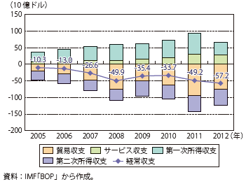 第Ⅰ-2-6-5図　フランスの経常収支の推移