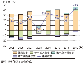 第Ⅰ-2-6-6図　韓国の経常収支の推移