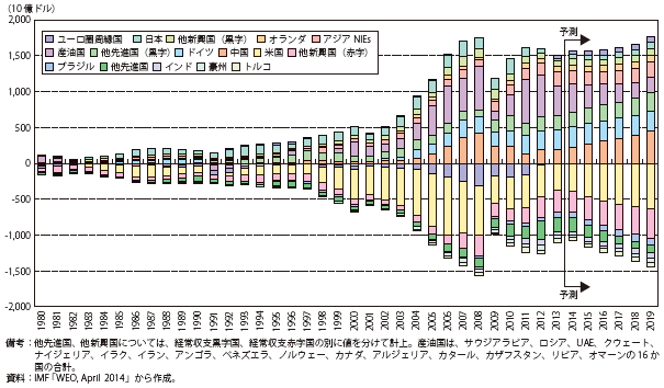 第Ⅰ-2-6-7図　世界の経常収支図表