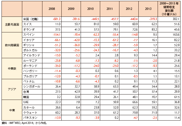 第Ⅰ-2-6-8表　経常収支黒字拡大又は赤字縮小国