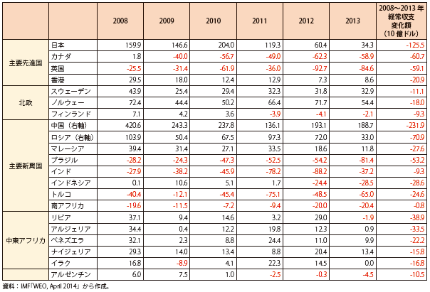 第Ⅰ-2-6-9表　経常収支黒字縮小又は赤字拡大国