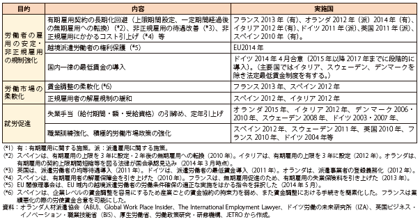 第Ⅱ-1-1-1表　近年の欧州における主な労働政策