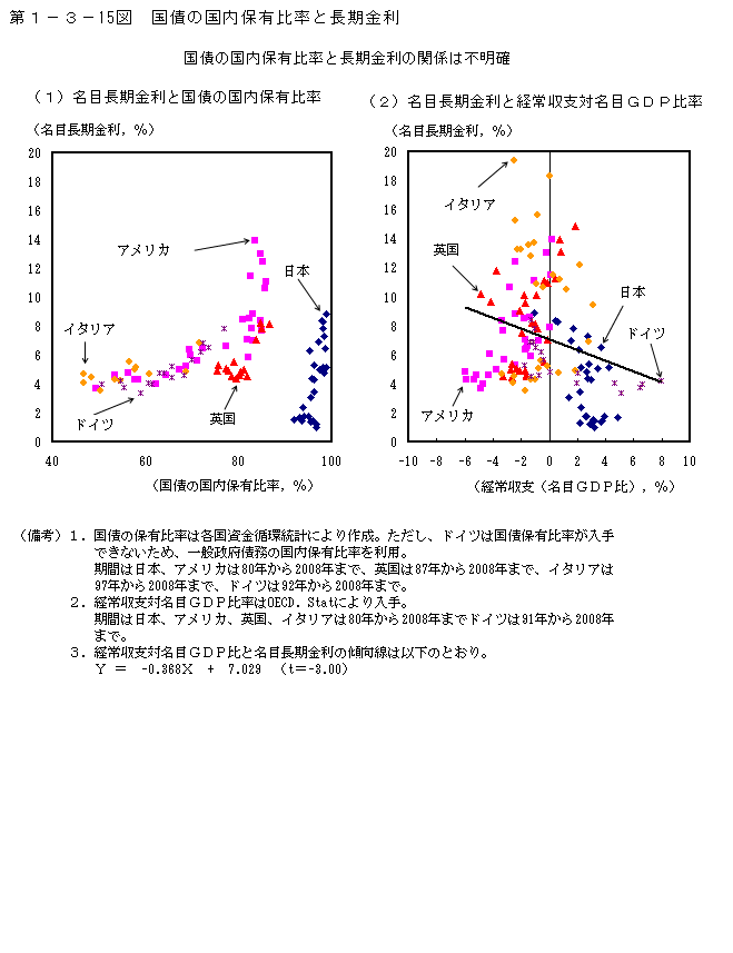 第1-3- 15 図 国債の国内保有比率と長期金利