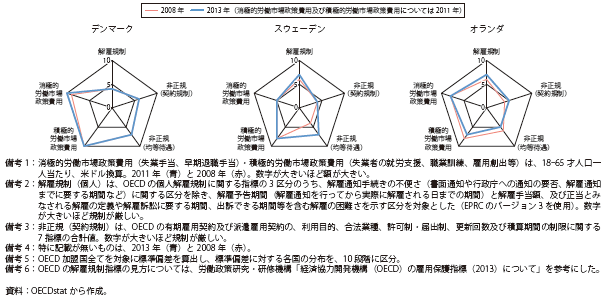 第Ⅱ-1-1-3図　北欧及びオランダの労働政策指標