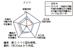 第Ⅱ-1-1-4図　ドイツの労働政策指標