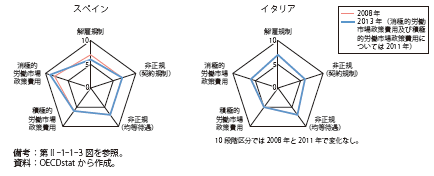 第Ⅱ-1-1-5図　南欧の労働政策指標