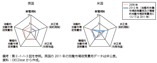 第Ⅱ-1-1-6図　英国及び米国の労働政策指標