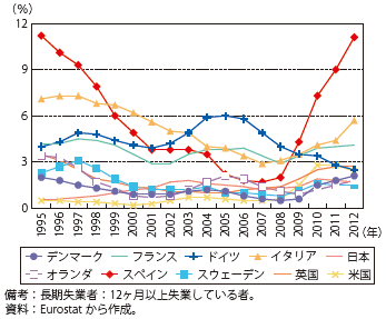 第Ⅱ-1-1-8図　長期失業率の推移