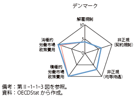 第Ⅱ-1-1-3図　（再掲）　デンマークの労働政策指標