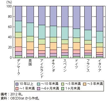 第Ⅱ-1-1-9図　各国労働者の勤続期間別割合