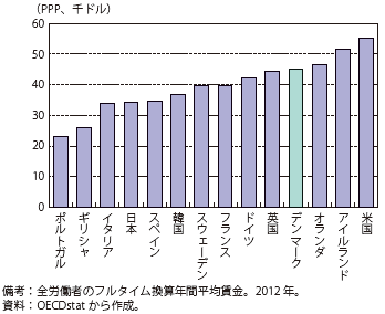 第Ⅱ-1-1-10図　年間平均賃金